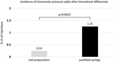 Risk of transient vision loss after intravitreal aflibercept using vial-prepared vs. the novel prefilled syringe formulation